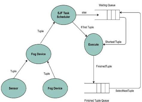 Toradh íomhá ar SJF Algorithm Flowchart