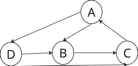 Image result for Cyclic Directed Graph