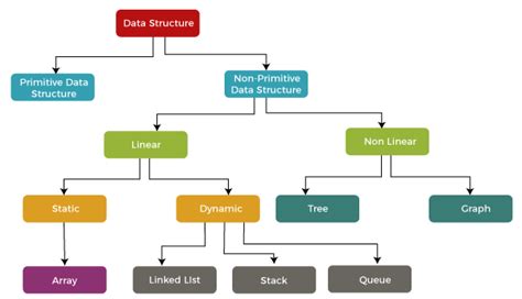 Image result for Flow Charts On Primitive Types in Advanced Data Structure
