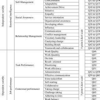 Image result for Operationalization of the Research Model