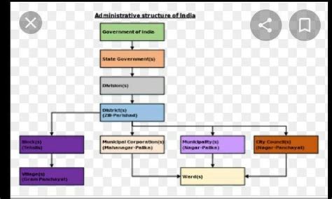 Afbeeldingsresultaten voor Urban Administration Pyramid