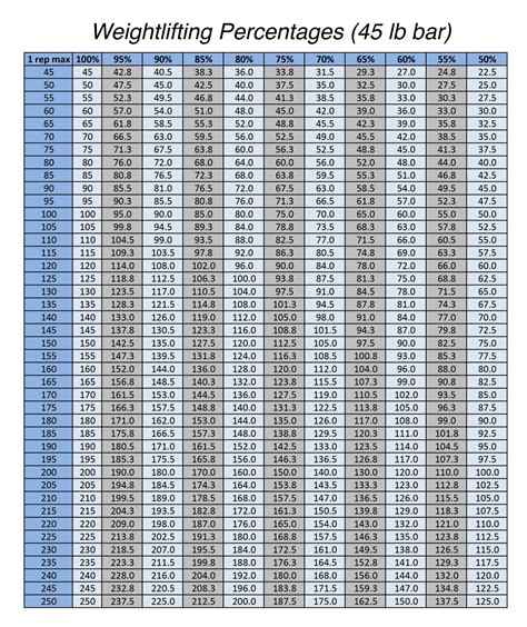 Image result for Powerlifting Conversion Chart