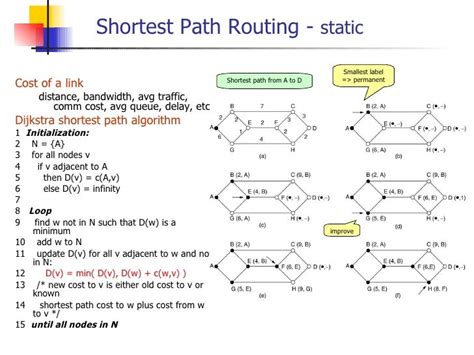 Image result for Shortest Path Routing in Computer Network