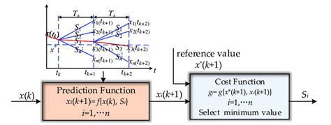 Afbeeldingsresultaten voor What Is Model Predictive Control MPC