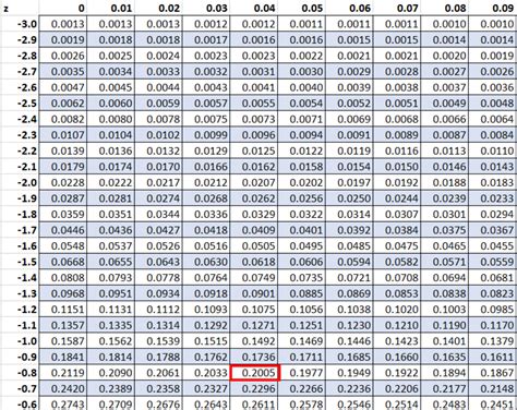 Image result for Standard Normal Table Left