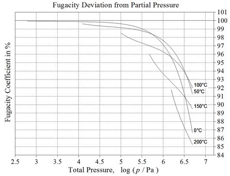 Image result for Fugacity Graphs
