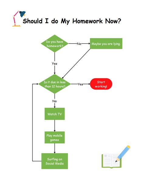 Afbeeldingsresultaten voor Flowchart Funny How to Write Flowchart
