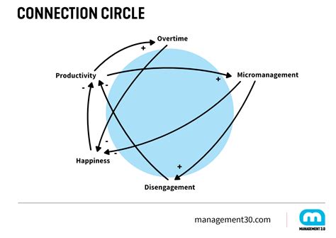 Image result for Connect Data Utilization Circle