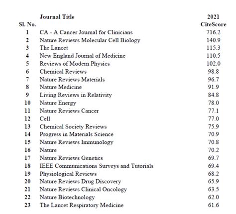 Toradh íomhá ar ScienceDirect Impact Factor