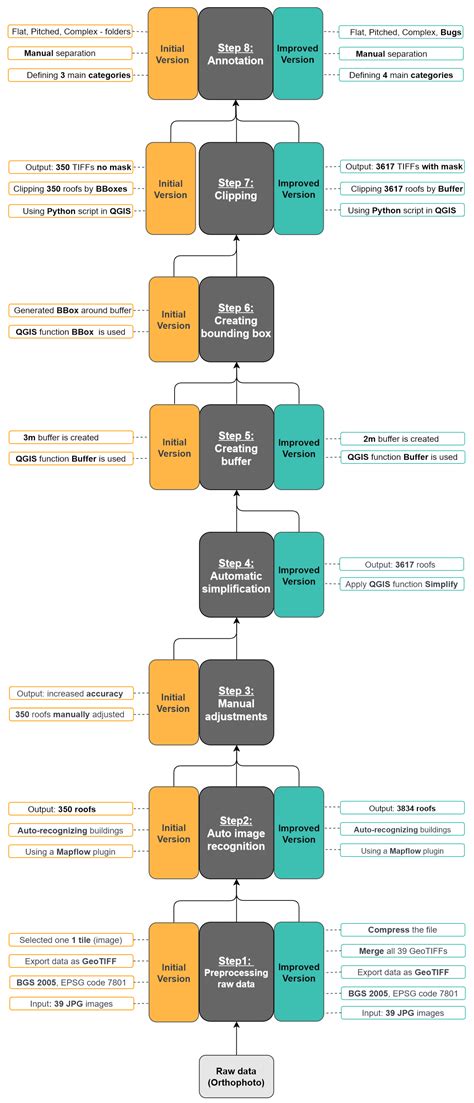 Image result for Remote Sensing Classification Workflow Icon