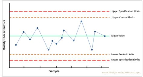 Image result for Control Chart PMP