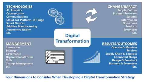 Image result for Digital Transformation in Subsurface Data