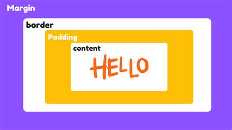 Image result for CSS Box Model Diagram Labeled