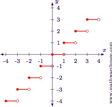 Image result for Greatest Integer Functions Graphing