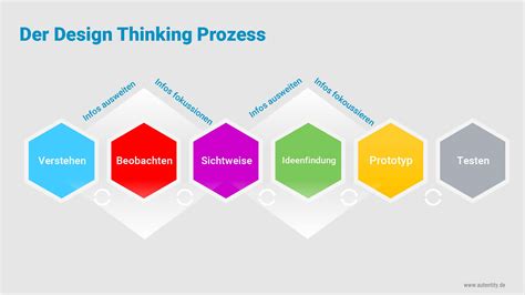 Image result for Design Thinkin Process