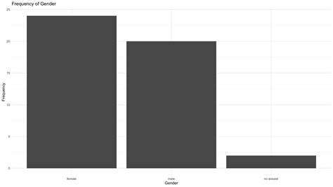 Toradh íomhá ar Descriptive Statistics Bar Graph