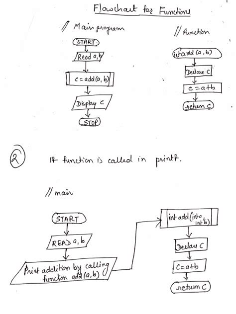 Résultat d’images pour Function Flowchart
