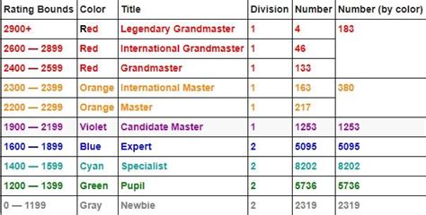 Image result for Codeforces Rating Graph