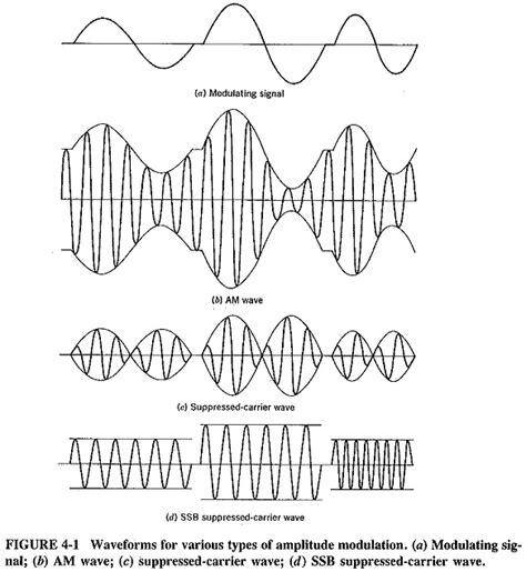 Image result for Multi-Tone AM Modulation Sideband