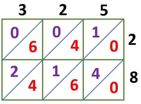 Image result for Lattice Algorithm