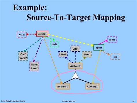 Image result for Source to Target Mapping