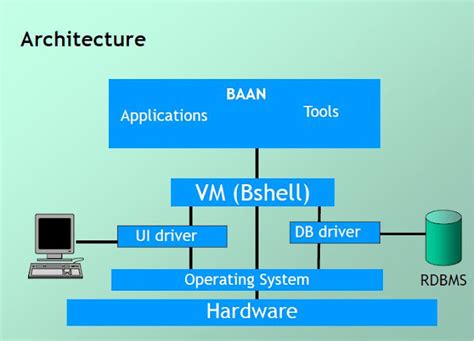 Image result for Baan Computer Operating System