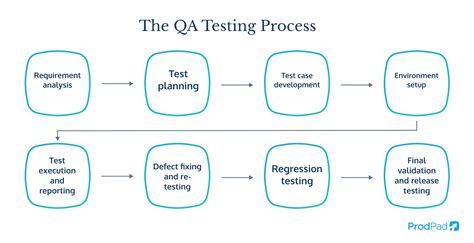 Toradh íomhá ar Testing Process Improbed