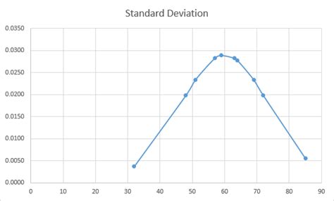 Image result for Standard Deviation Graph Excel