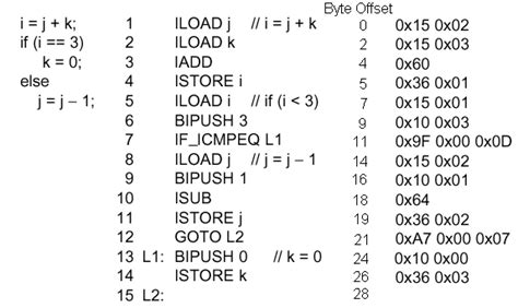 Afbeeldingsresultaten voor Byte Code Instructions Are