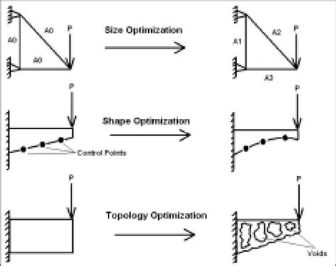 Image result for Optimization Algorithms in Structural Design