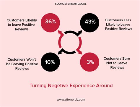 Toradh íomhá ar Negetive Experience Line Chart