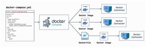 Image result for Docker Composer Logo Stack