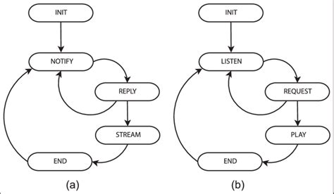 Afbeeldingsresultaten voor Statechart Diagram with a Client Server Pattern Example