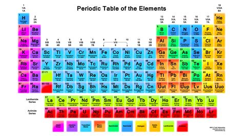 Image result for Memorize Periodic Table
