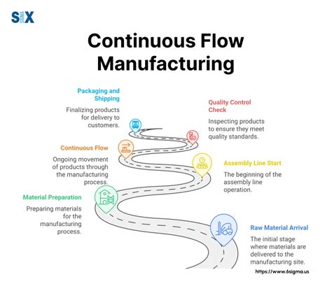 Afbeeldingsresultaten voor Creating Continuous Flow