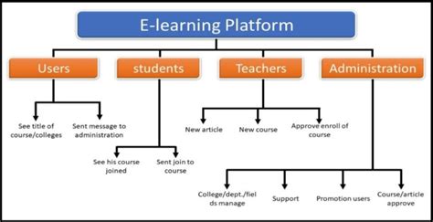 Image result for Object Diagram for eLearning System