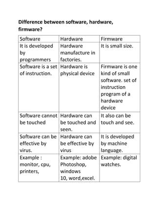 Afbeeldingsresultaten voor Difference Between Hardware Software and Operating System
