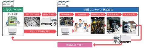 Process Line Overview に対する画像結果