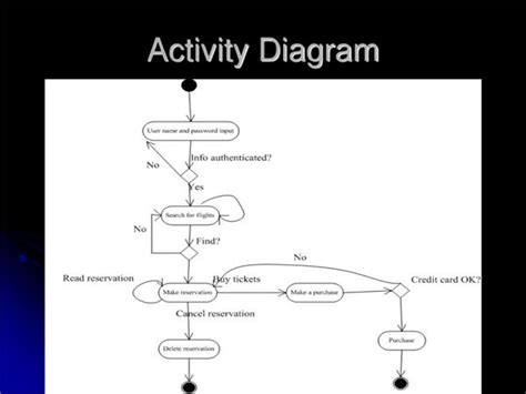 Image result for How to Create a Nested Activity Diagram