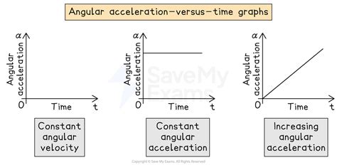 Image result for Acceleration Time