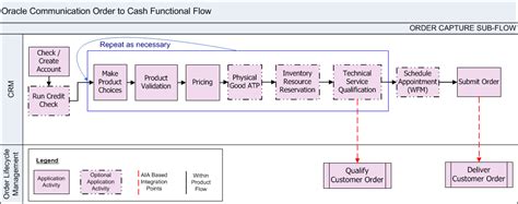 Image result for Order Life Cycle Management System