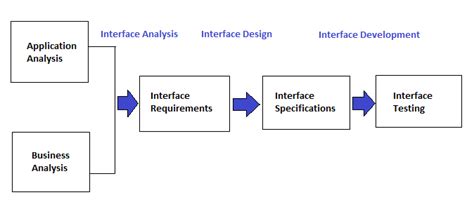 Image result for Interface Testing in Web Application