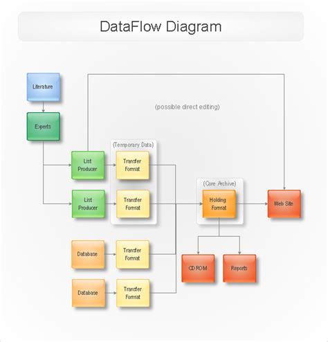 Image result for Data Flow Program
