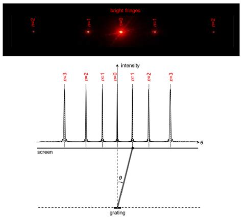 Intensity Pattern for Diffraction Grating ಗಾಗಿ ಇಮೇಜ್ ಫಲಿತಾಂಶ