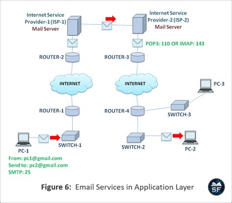 Image result for Apploication Layer Protocol