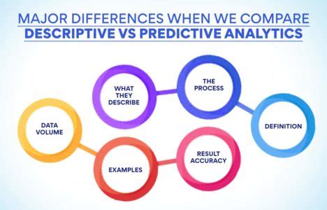 Afbeeldingsresultaten voor Prescriptive Descriptive Predictive Analytics Data in Helth Care