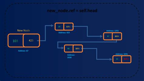 Image result for Singly Linked List in Python