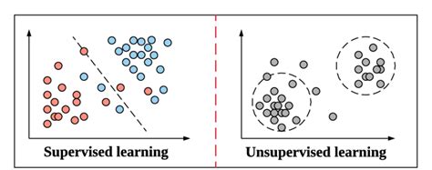 Image result for Semi-Supervised Machine Learning with Clustering
