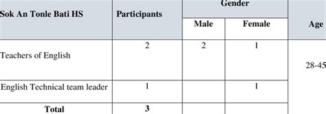Image result for Sample Selection Table Research Paper