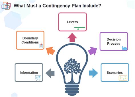 Image result for Create a Contingency Plan